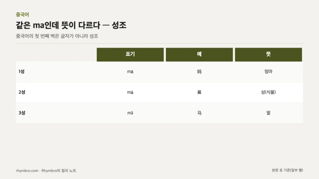 1성, 2성, 3성의 성조 표기와 예시 한자, 뜻을 정리한 표