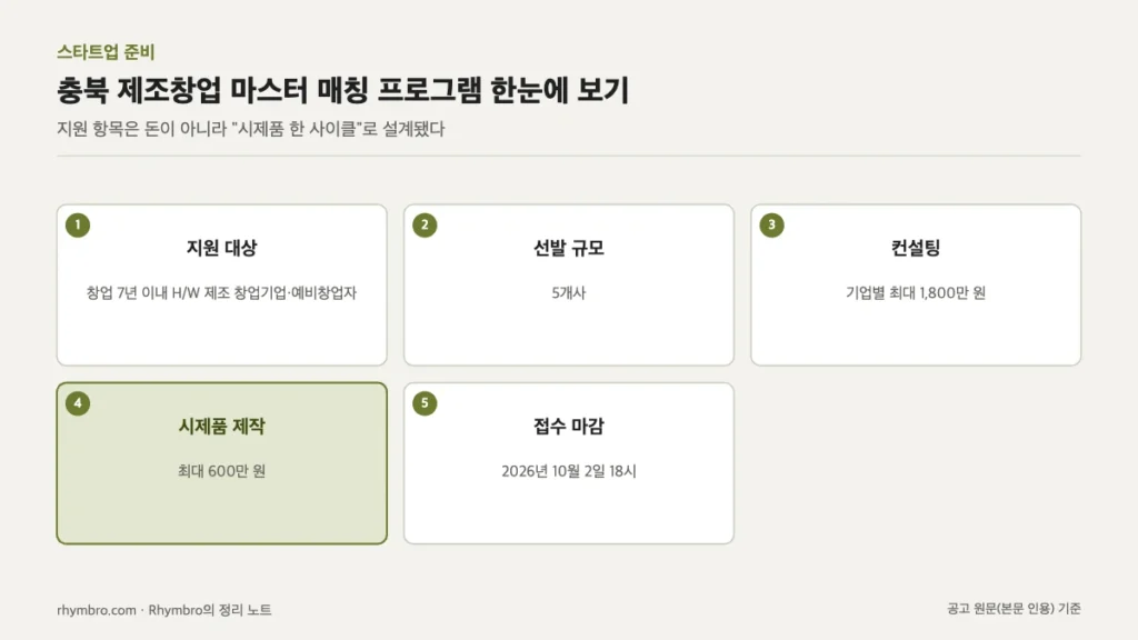 지원 대상, 선발 규모, 컨설팅 금액, 시제품 제작 금액, 접수 마감을 카드로 정리한 도식
