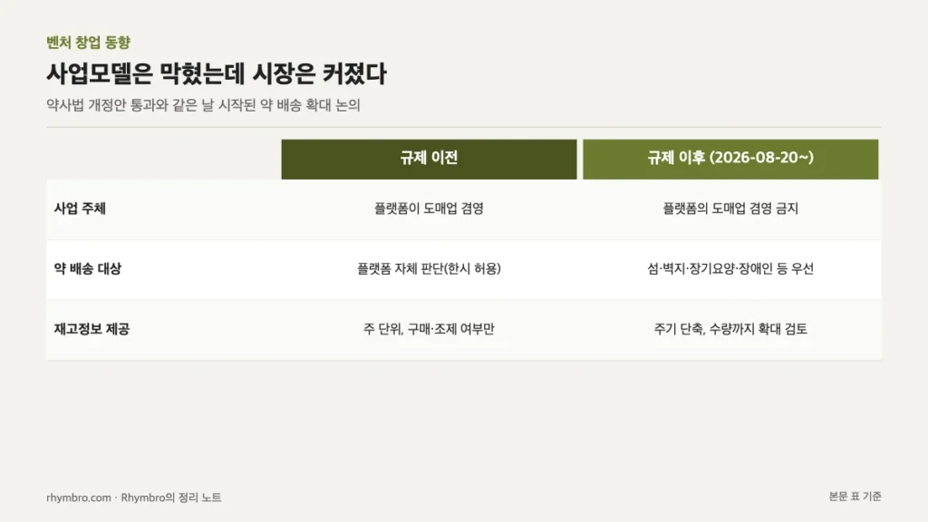 비대면진료 약 배송 관련 규제 이전과 이후의 사업 주체, 배송 대상, 재고정보 제공 방식을 비교한 표