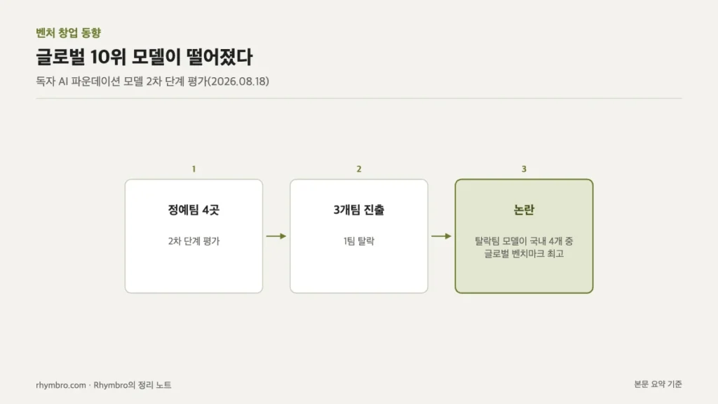 정예팀 4곳이 평가를 거쳐 3개팀이 진출하고, 탈락팀 모델의 벤치마크 점수가 가장 높았던 논란을 나타낸 흐름도