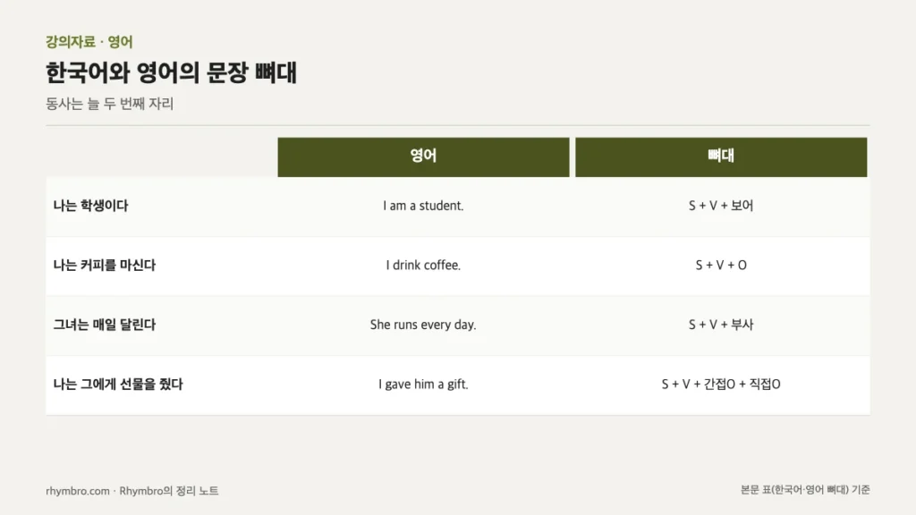 한국어 문장 네 개와 대응하는 영어 문장, S+V 뼈대를 비교한 표 형식 도식