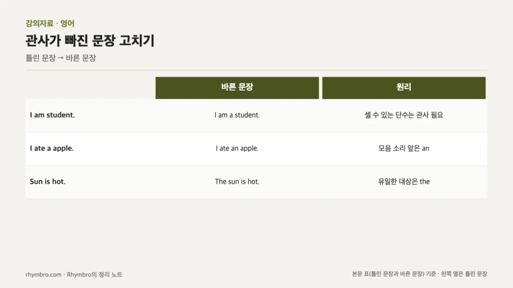 관사가 빠지거나 잘못 쓰인 영어 문장 세 개를 바른 문장과 원리로 고친 표 형식 도식