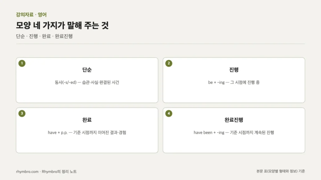 영어 시제의 단순, 진행, 완료, 완료진행 네 모양의 형태와 표시하는 정보를 정리한 도식