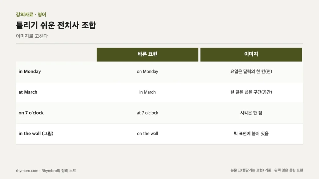 in Monday, at March, on 7 o'clock, in the wall을 바른 전치사로 고치고 점·면·공간 이미지로 설명한 표 형식 도식