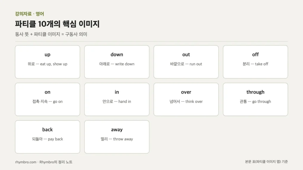 up, down, out, off, on, in, over, through, back, away 열 개 파티클의 핵심 이미지와 구동사 예를 정리한 도식