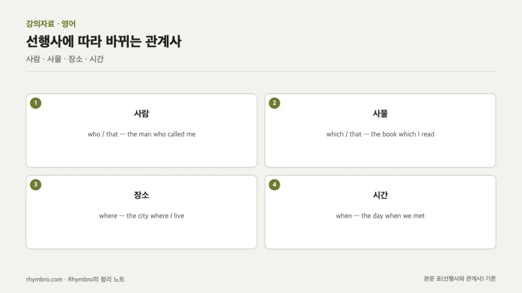 선행사가 사람, 사물, 장소, 시간일 때 쓰는 관계사와 예를 정리한 도식