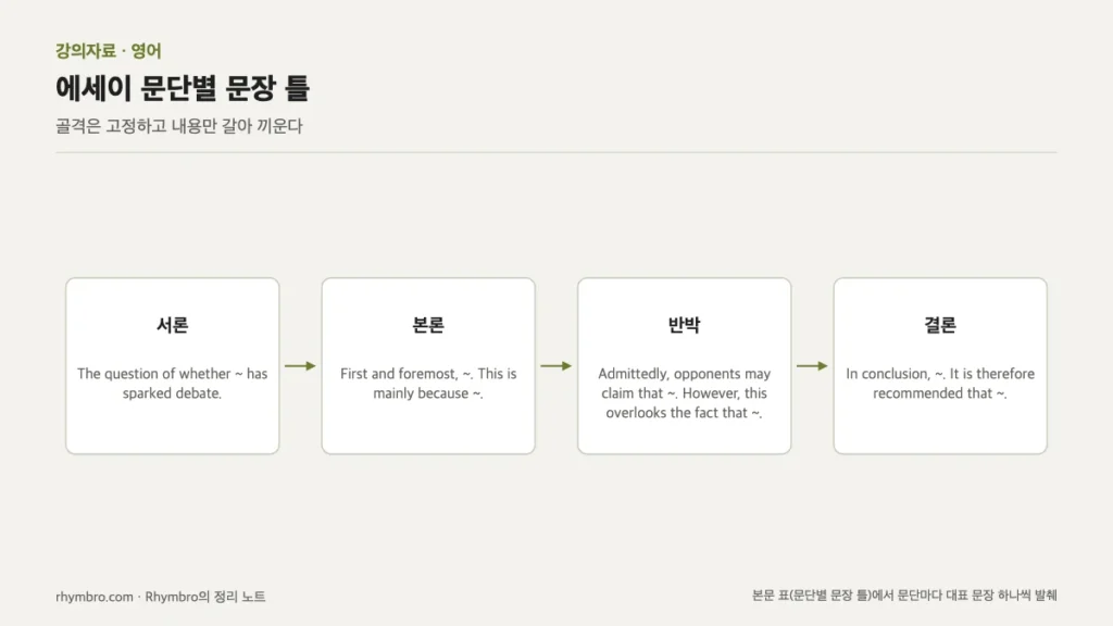 영어 에세이의 서론, 본론, 반박, 결론 문단별 대표 문장 틀을 순서대로 나타낸 흐름도