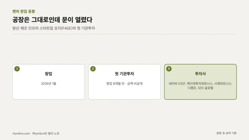 포지의 창업 시점, 첫 기관투자 시점, 참여 투자사를 카드로 정리한 도식