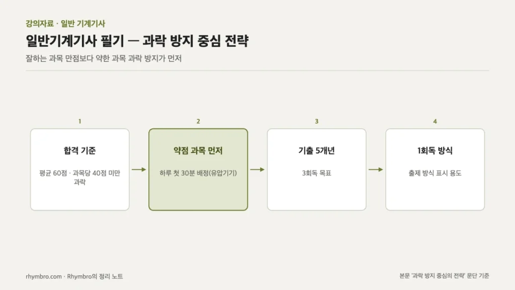 일반기계기사 필기의 합격 기준(평균 60점, 과목당 40점 미만 과락)에서 약점 과목 우선 배정, 기출 5개년 3회독, 1회독 방식으로 이어지는 학습 전략 흐름도