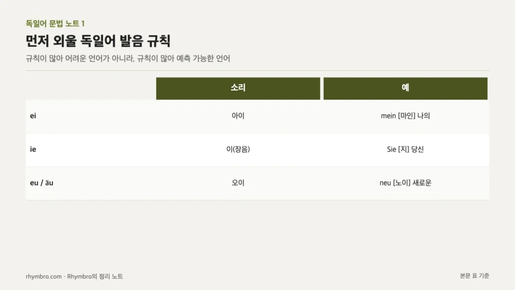 ei, ie, eu/äu 철자의 소리와 예시 단어를 정리한 표