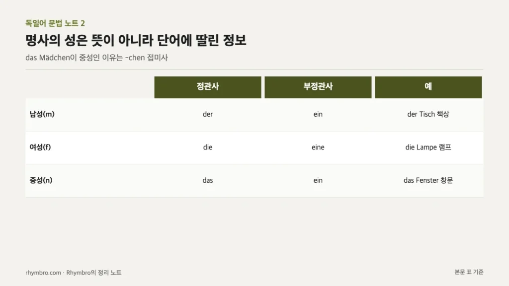 남성, 여성, 중성 명사의 정관사와 부정관사, 예시 단어를 정리한 표