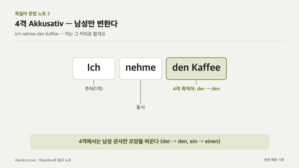 Ich nehme den Kaffee 예문에서 남성 관사 der가 4격 den으로 바뀌는 부분을 표시한 문장 분석도