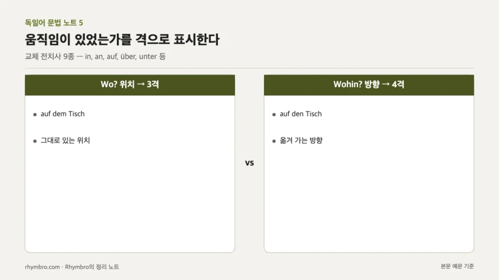 같은 전치사 auf가 위치를 나타낼 때 3격, 방향을 나타낼 때 4격을 쓰는 차이를 비교한 도식