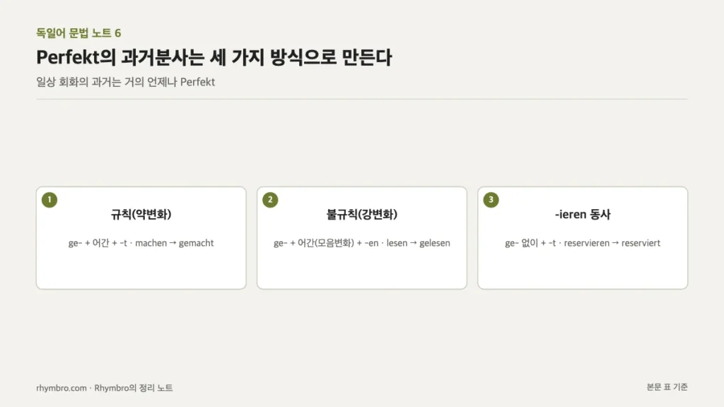 규칙 동사, 불규칙 동사, -ieren 동사의 과거분사 만드는 방식을 카드로 정리한 도식