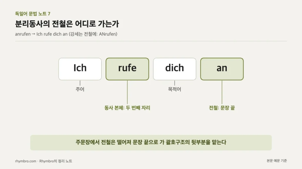 Ich rufe dich an 예문에서 동사 본체는 두 번째 자리, 전철 an은 문장 끝으로 가는 구조를 표시한 문장 분석도