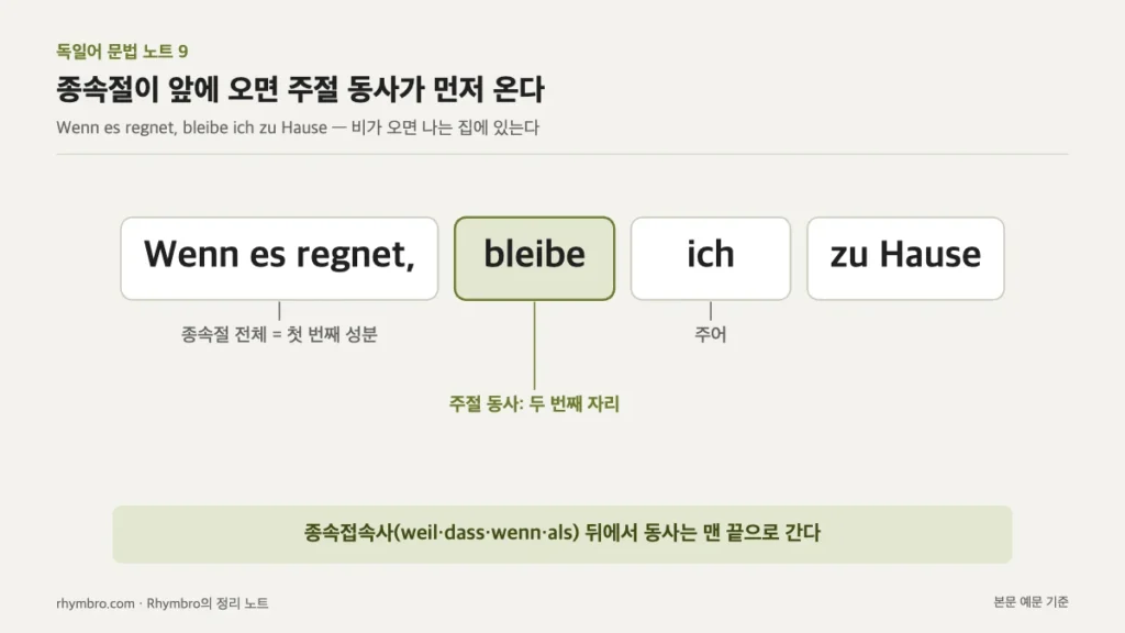 Wenn es regnet, bleibe ich zu Hause 예문에서 종속절이 첫 성분이 되어 주절 동사가 두 번째 자리에 오는 구조를 표시한 문장 분석도