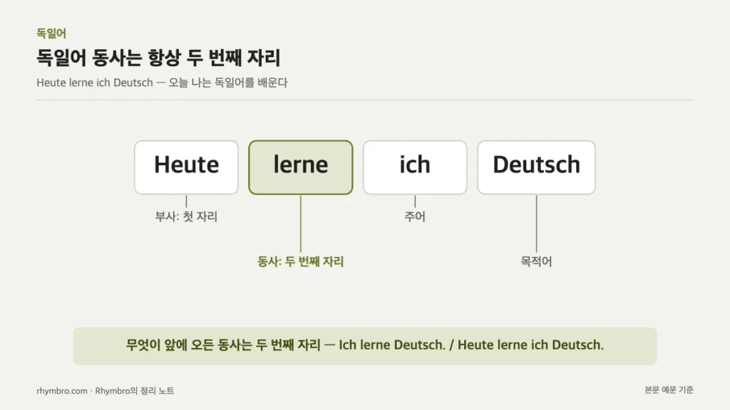 Heute lerne ich Deutsch 예문에서 부사가 앞에 와도 동사 lerne가 두 번째 자리를 지키는 구조를 표시한 문장 분석도