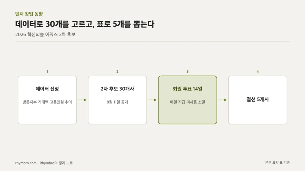 데이터로 후보 30개사를 고르고 14일간 회원 투표로 결선 5개사를 뽑는 과정을 나타낸 흐름도