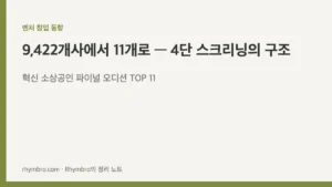 혁신 소상공인 파이널 오디션 TOP 11 선정 결과와 4단 스크리닝 구조를 정리한 매거진 커버 이미지, 벤처 창업 동향 카테고리