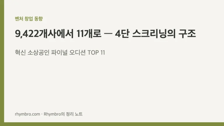 혁신 소상공인 파이널 오디션 TOP 11 선정 결과와 4단 스크리닝 구조를 정리한 매거진 커버 이미지, 벤처 창업 동향 카테고리