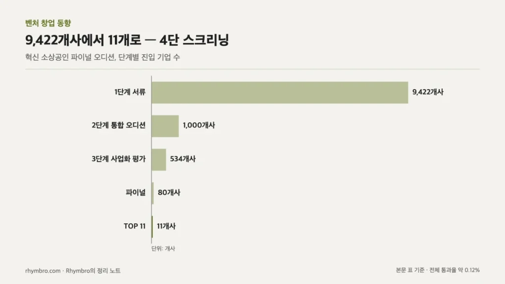 서류 9,422개사에서 통합 오디션, 사업화 평가, 파이널을 거쳐 11개사가 남는 단계별 막대 그래프