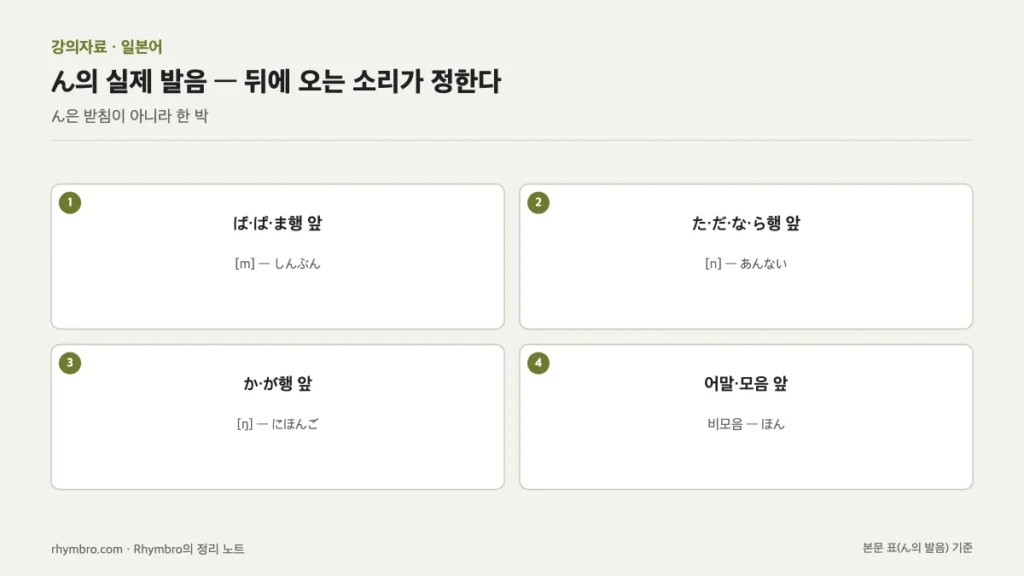 뒤에 오는 소리에 따라 ん이 [m], [n], [ŋ], 비모음으로 발음되는 규칙과 예를 정리한 도식