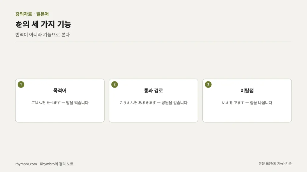 조사 を의 목적어, 통과 경로, 이탈점 기능과 예문을 정리한 도식