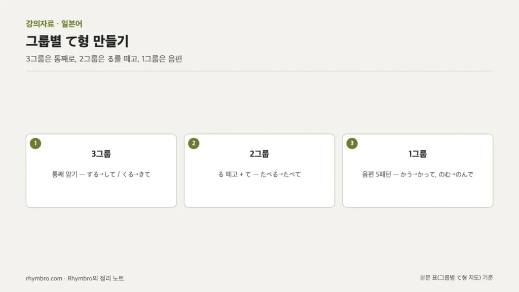 일본어 동사 3그룹, 2그룹, 1그룹별 て형 만드는 규칙과 예를 정리한 도식