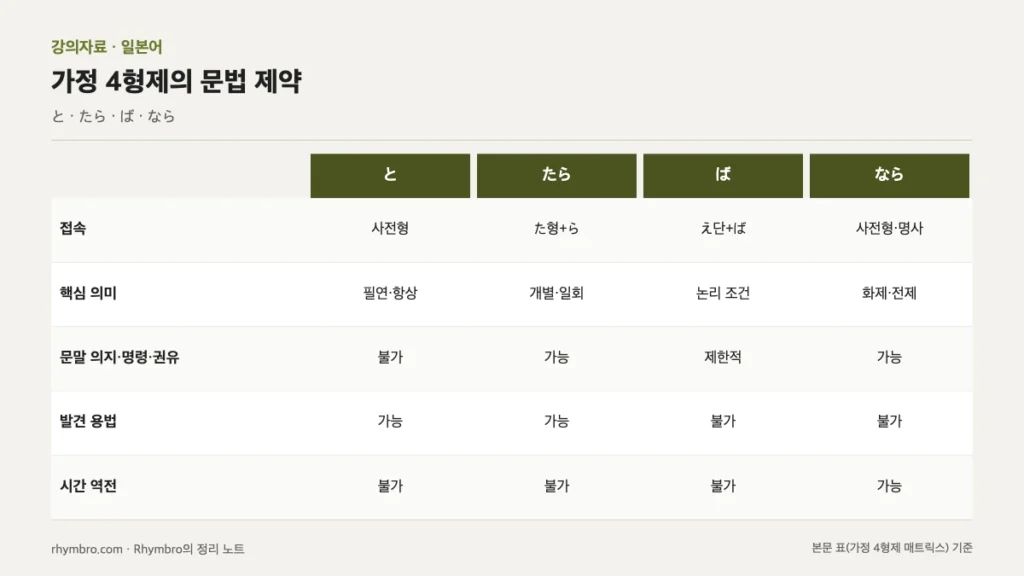 と, たら, ば, なら의 접속, 핵심 의미, 문말 의지 표현, 발견 용법, 시간 역전 가능 여부를 비교한 표 형식 도식