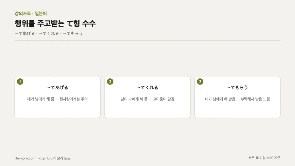 ～てあげる, ～てくれる, ～てもらう의 방향과 뜻의 초점을 정리한 도식
