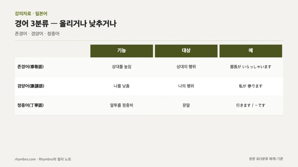 일본어 경어 존경어, 겸양어, 정중어의 기능, 대상, 예문을 비교한 표 형식 도식