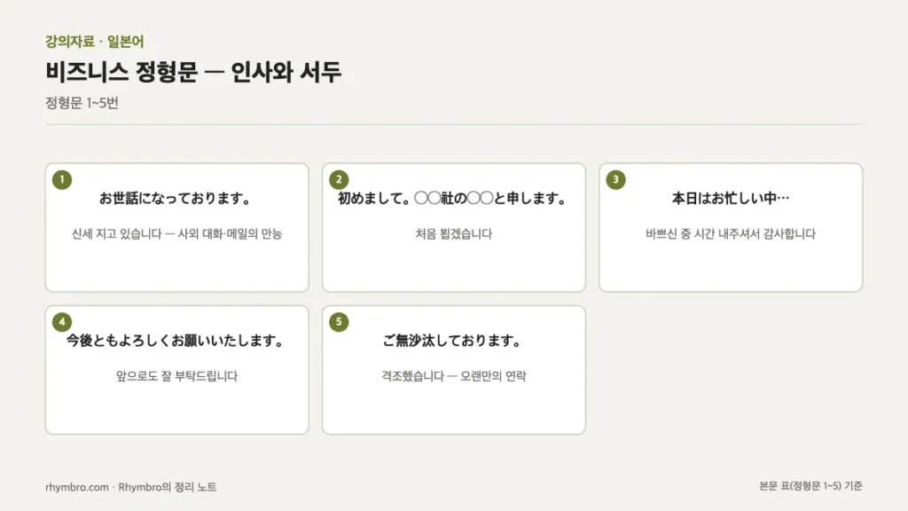 비즈니스 일본어 정형문 1~5번(お世話になっております 등)과 의미·용법을 정리한 도식