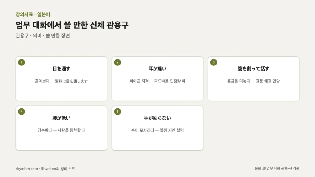 目を通す, 耳が痛い, 腹を割って話す, 腰が低い, 手が回らない 다섯 관용구의 의미와 쓸 만한 장면을 정리한 도식