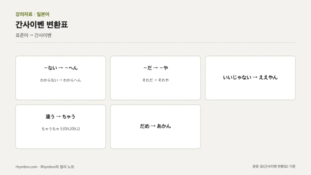 표준어 ない, だ, いいじゃない, 違う, だめ가 간사이벤 へん, や, ええやん, ちゃう, あかん으로 바뀌는 대응을 정리한 도식