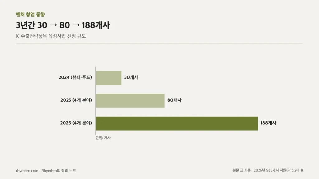 2024년 30개사, 2025년 80개사, 2026년 188개사로 늘어난 선정 규모 막대 그래프