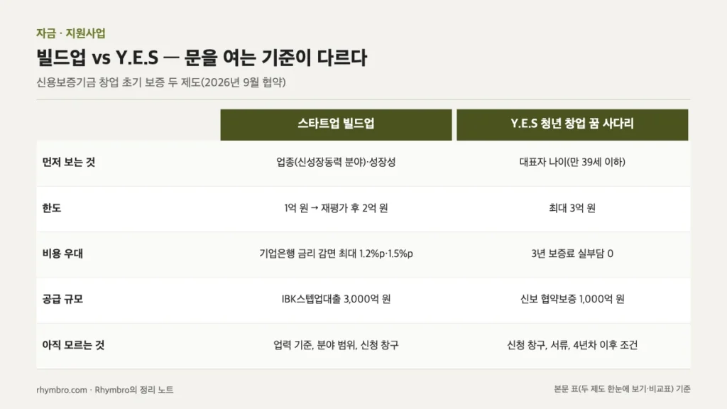 신용보증기금 스타트업 빌드업 프로그램과 Y.E.S 청년 창업 꿈 사다리의 심사 기준, 한도, 비용 우대, 공급 규모, 아직 확인되지 않은 항목을 비교한 표 형식 도식