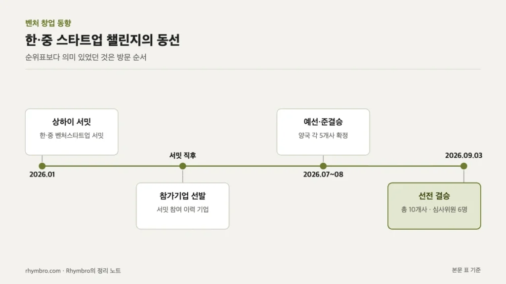2026년 1월 상하이 서밋부터 9월 3일 선전 결승까지 이어지는 대회 일정 타임라인