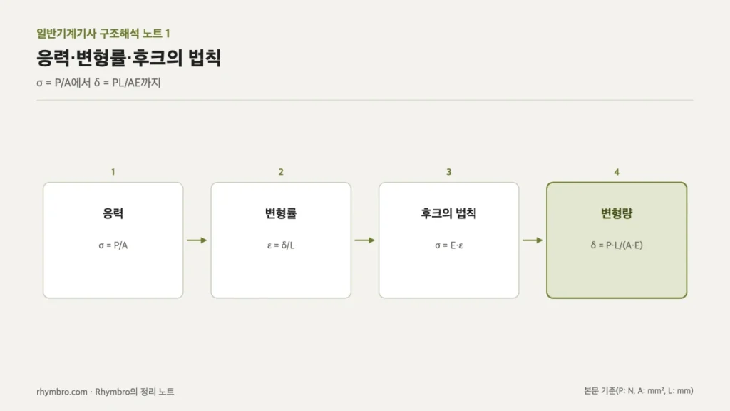 응력, 변형률, 후크의 법칙을 거쳐 변형량 공식 δ = PL/AE에 이르는 흐름도