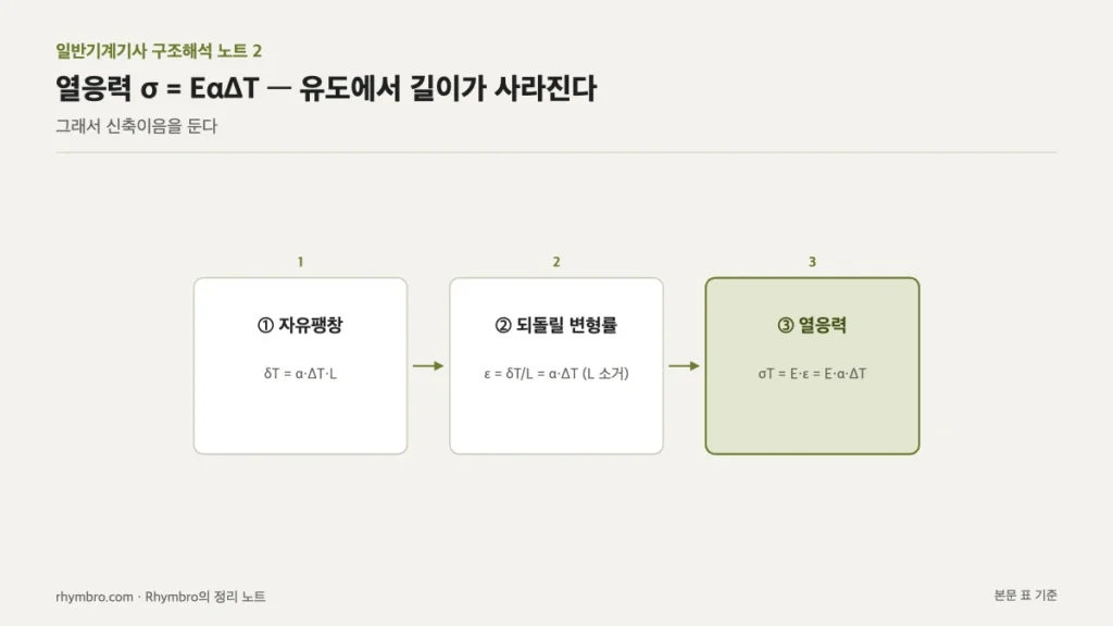 자유팽창, 되돌릴 변형률, 열응력으로 이어지며 길이 L이 소거되는 유도 흐름도