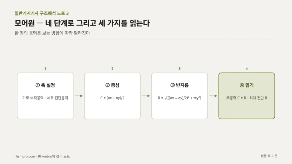축 설정, 중심, 반지름을 구해 모어원을 그리고 주응력과 최대 전단응력을 읽는 절차 흐름도