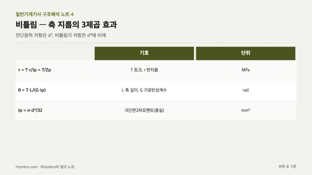 비틀림 전단응력, 비틀림각, 극단면2차모멘트 공식과 단위를 정리한 표
