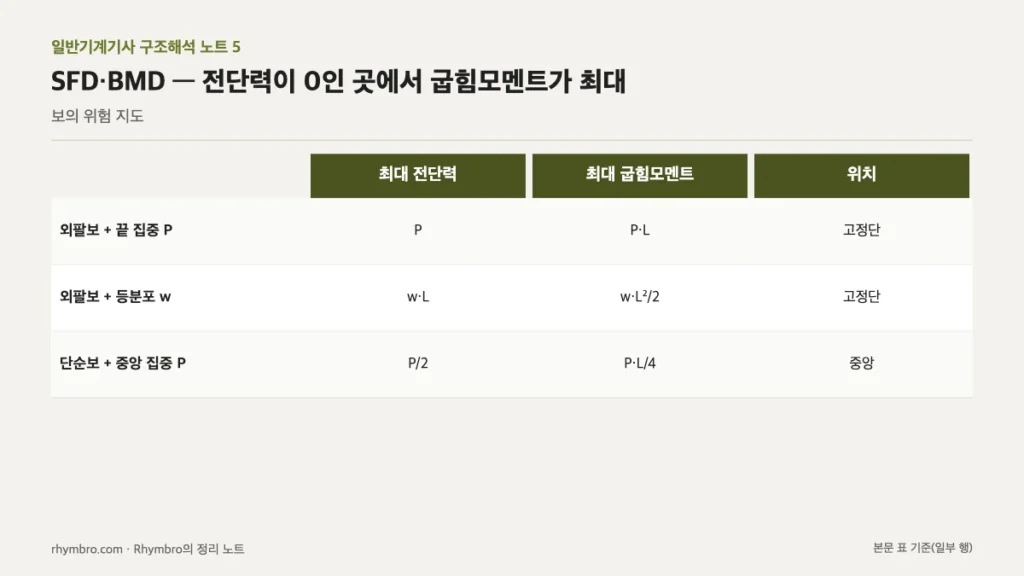외팔보와 단순보의 하중 조건별 최대 전단력, 최대 굽힘모멘트, 위치를 정리한 표