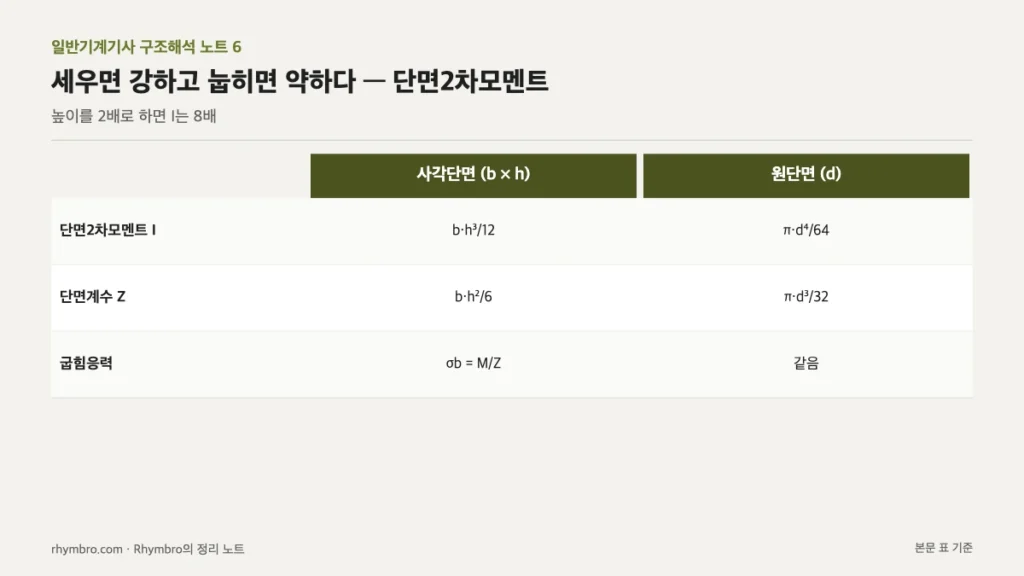 사각단면과 원단면의 단면2차모멘트, 단면계수, 굽힘응력 공식을 비교한 표
