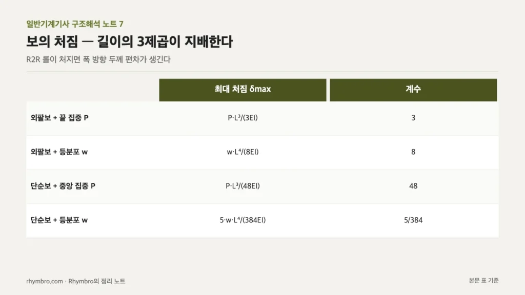 외팔보와 단순보의 하중 조건별 최대 처짐 공식과 계수를 정리한 표