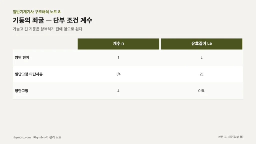 양단 힌지, 일단고정 타단자유, 양단고정 조건의 좌굴 계수와 유효길이를 정리한 표