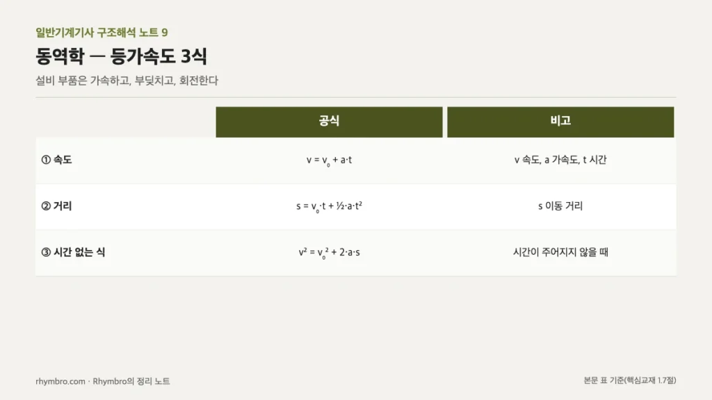 등가속도 운동의 속도, 거리, 시간 없는 식 세 공식을 정리한 표