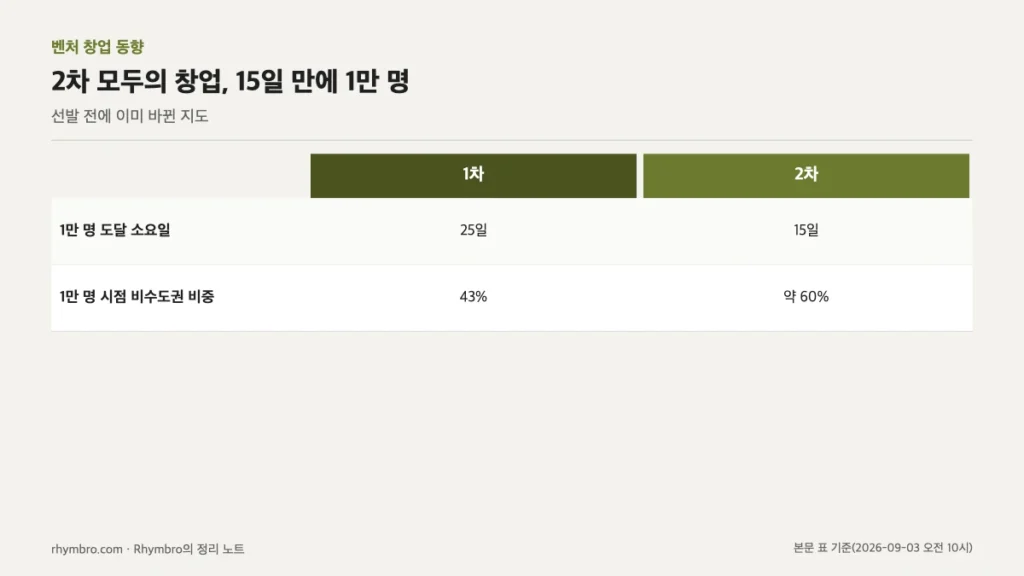 1차와 2차 모두의 창업의 1만 명 도달 소요일과 비수도권 비중을 비교한 표