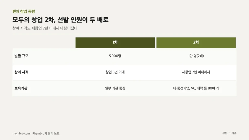 1차와 2차 모두의 창업의 발굴 규모, 참여 자격, 보육기관을 비교한 표
