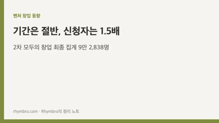 2차 모두의 창업 최종 신청자 9만 2,838명과 모집 기간 단축을 다룬 벤처 창업 동향 정리 노트 대표이미지