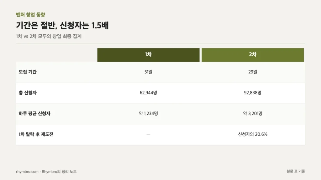 1차와 2차 모두의 창업의 모집 기간, 총 신청자, 하루 평균 신청자, 재도전 비율을 비교한 표